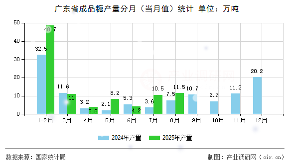 廣東省成品糖產(chǎn)量分月（當月值）統(tǒng)計