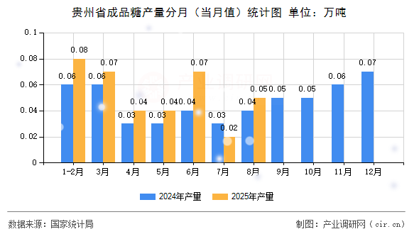 貴州省成品糖產(chǎn)量分月（當(dāng)月值）統(tǒng)計(jì)圖