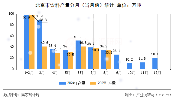 北京市飲料產(chǎn)量分月（當月值）統(tǒng)計