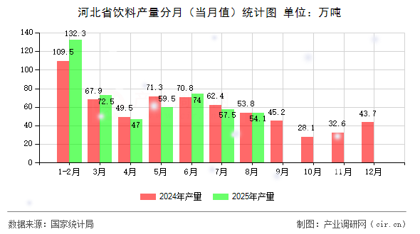 河北省飲料產量分月（當月值）統(tǒng)計圖