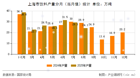 上海市飲料產量分月（當月值）統(tǒng)計