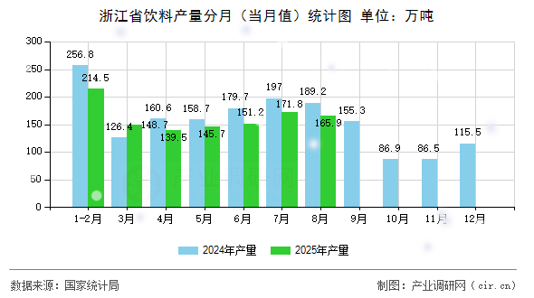 浙江省飲料產(chǎn)量分月（當(dāng)月值）統(tǒng)計圖