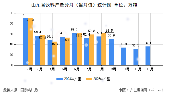 山東省飲料產(chǎn)量分月（當(dāng)月值）統(tǒng)計圖