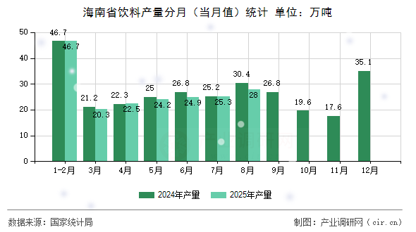 海南省飲料產(chǎn)量分月（當月值）統(tǒng)計