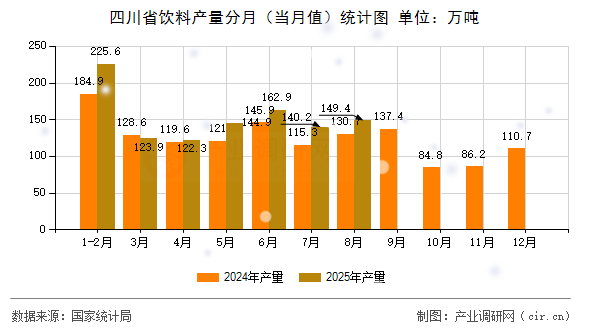 四川省飲料產量分月（當月值）統(tǒng)計圖