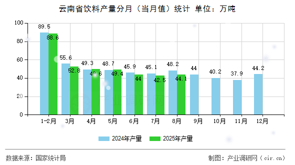 云南省飲料產(chǎn)量分月(當(dāng)月值)統(tǒng)計(jì) 云南省飲料產(chǎn)量分月(當(dāng)月值)統(tǒng)計(jì)
