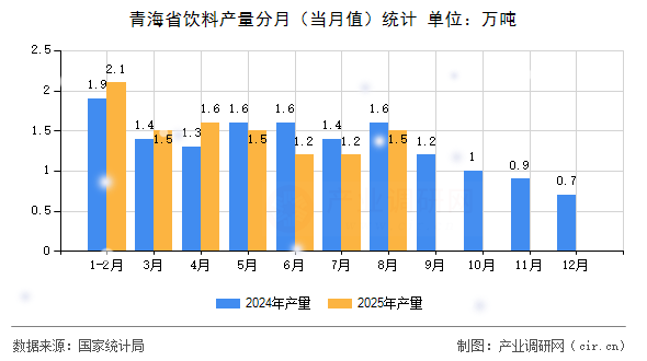 青海省飲料產(chǎn)量分月（當(dāng)月值）統(tǒng)計(jì)