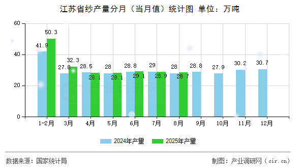 江蘇省紗產(chǎn)量分月（當(dāng)月值）統(tǒng)計圖