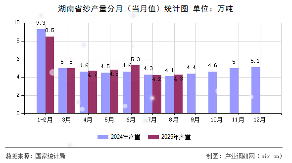 湖南省紗產量分月（當月值）統(tǒng)計圖