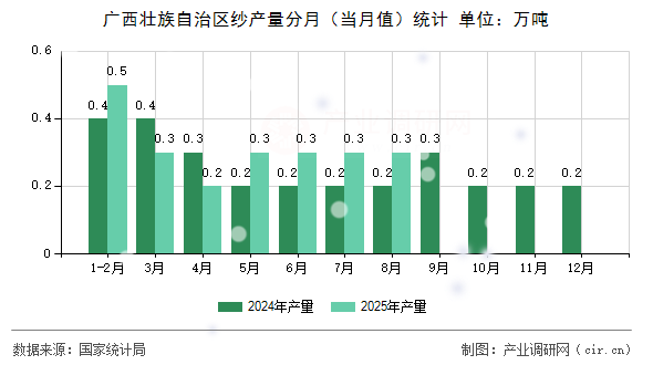 廣西壯族自治區(qū)紗產(chǎn)量分月(當(dāng)月值)統(tǒng)計(jì) 廣西壯族自治區(qū)紗產(chǎn)量分月(當(dāng)月值)統(tǒng)計(jì)