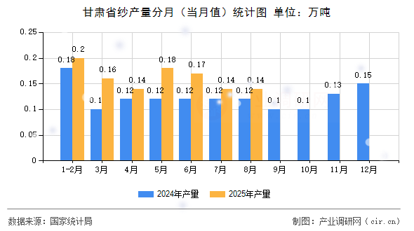 甘肅省紗產(chǎn)量分月（當(dāng)月值）統(tǒng)計(jì)圖