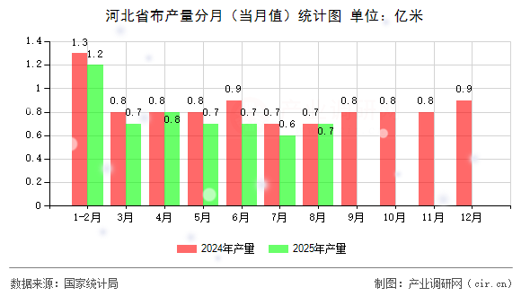 河北省布產(chǎn)量分月(當(dāng)月值)統(tǒng)計(jì)圖 河北省布產(chǎn)量分月(當(dāng)月值)統(tǒng)計(jì)圖