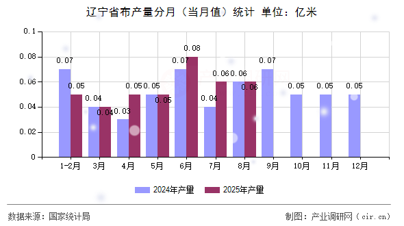 遼寧省布產(chǎn)量分月（當(dāng)月值）統(tǒng)計(jì)