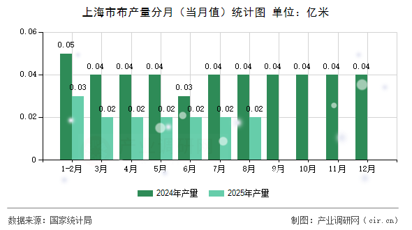 上海市布產(chǎn)量分月（當(dāng)月值）統(tǒng)計圖