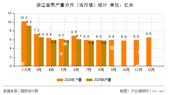 浙江省布產(chǎn)量分月（當(dāng)月值）統(tǒng)計(jì)