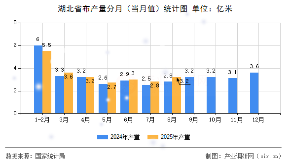湖北省布產(chǎn)量分月(當(dāng)月值)統(tǒng)計(jì)圖 湖北省布產(chǎn)量分月(當(dāng)月值)統(tǒng)計(jì)圖