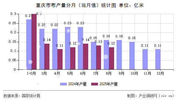 重慶市布產(chǎn)量分月(當月值)統(tǒng)計圖 重慶市布產(chǎn)量分月(當月值)統(tǒng)計圖