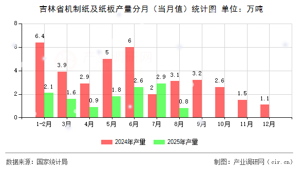 吉林省機(jī)制紙及紙板產(chǎn)量分月（當(dāng)月值）統(tǒng)計(jì)圖