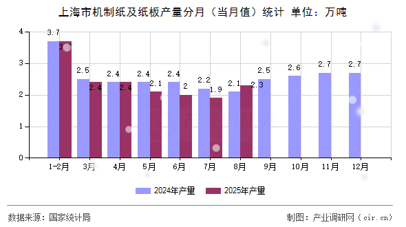 上海市機(jī)制紙及紙板產(chǎn)量分月（當(dāng)月值）統(tǒng)計