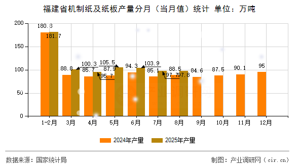 福建省機(jī)制紙及紙板產(chǎn)量分月（當(dāng)月值）統(tǒng)計