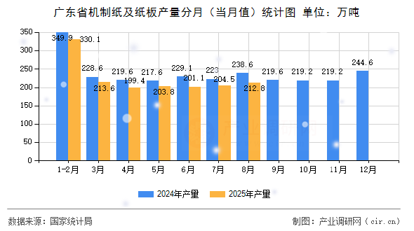廣東省機(jī)制紙及紙板產(chǎn)量分月（當(dāng)月值）統(tǒng)計(jì)圖