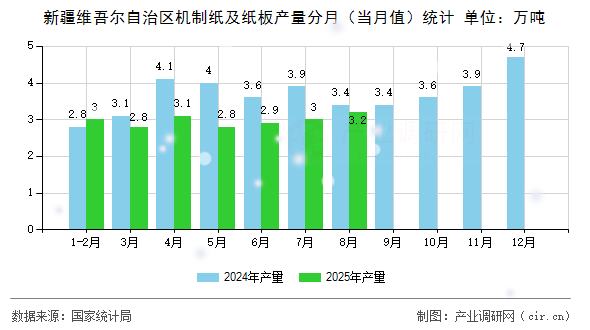 新疆維吾爾自治區(qū)機(jī)制紙及紙板產(chǎn)量分月（當(dāng)月值）統(tǒng)計(jì)