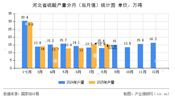 河北省硫酸產(chǎn)量分月(當(dāng)月值)統(tǒng)計(jì)圖 河北省硫酸產(chǎn)量分月(當(dāng)月值)統(tǒng)計(jì)圖