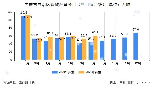 內(nèi)蒙古自治區(qū)硫酸產(chǎn)量分月（當(dāng)月值）統(tǒng)計