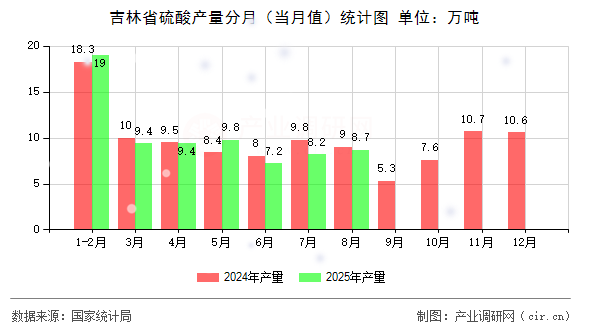 吉林省硫酸產(chǎn)量分月（當(dāng)月值）統(tǒng)計(jì)圖