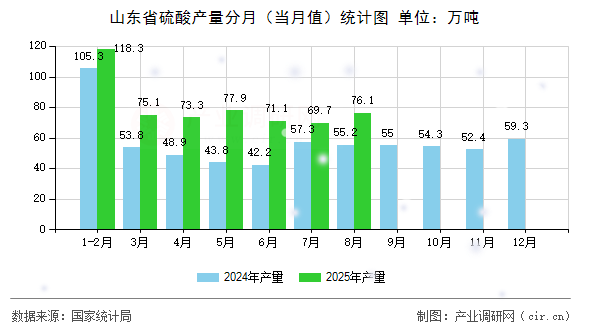 山東省硫酸產(chǎn)量分月(當(dāng)月值)統(tǒng)計(jì)圖 山東省硫酸產(chǎn)量分月(當(dāng)月值)統(tǒng)計(jì)圖