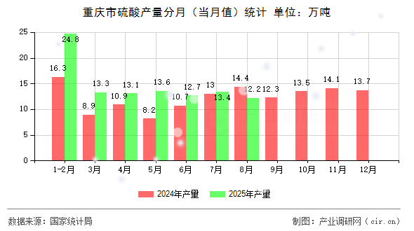 重慶市硫酸產量分月（當月值）統(tǒng)計