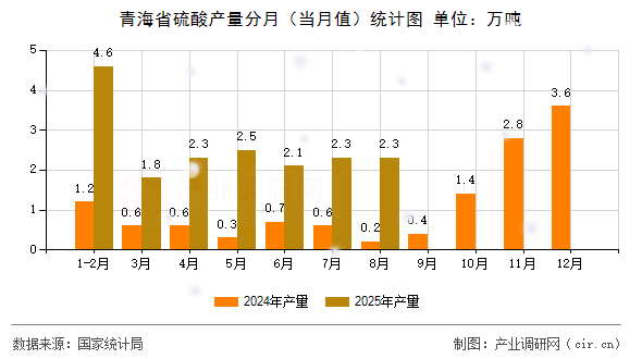 青海省硫酸產(chǎn)量分月（當(dāng)月值）統(tǒng)計圖
