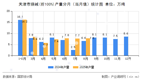 天津市燒堿(折100%)產量分月（當月值）統(tǒng)計圖