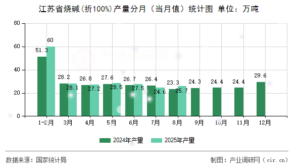 江蘇省燒堿(折100%)產(chǎn)量分月(當(dāng)月值)統(tǒng)計(jì)圖 江蘇省燒堿(折100%)產(chǎn)量分月(當(dāng)月值)統(tǒng)計(jì)圖