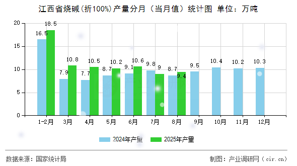 江西省燒堿(折100%)產(chǎn)量分月(當月值)統(tǒng)計圖 江西省燒堿(折100%)產(chǎn)量分月(當月值)統(tǒng)計圖