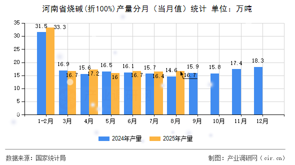河南省燒堿(折100%)產(chǎn)量分月（當(dāng)月值）統(tǒng)計(jì)