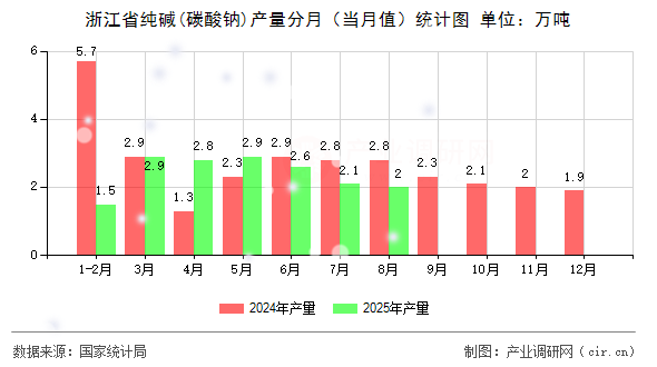 浙江省純堿(碳酸鈉)產(chǎn)量分月（當(dāng)月值）統(tǒng)計(jì)圖