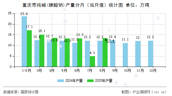 重慶市純堿(碳酸鈉)產(chǎn)量分月（當月值）統(tǒng)計圖
