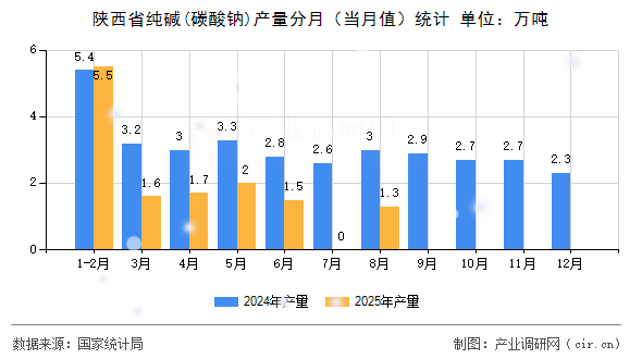 陜西省純堿(碳酸鈉)產(chǎn)量分月（當(dāng)月值）統(tǒng)計(jì)