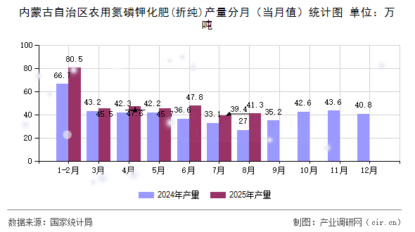 內(nèi)蒙古自治區(qū)農(nóng)用氮磷鉀化肥(折純)產(chǎn)量分月(當月值)統(tǒng)計圖 內(nèi)蒙古自治區(qū)農(nóng)用氮磷鉀化肥(折純)產(chǎn)量分月(當月值)統(tǒng)計圖