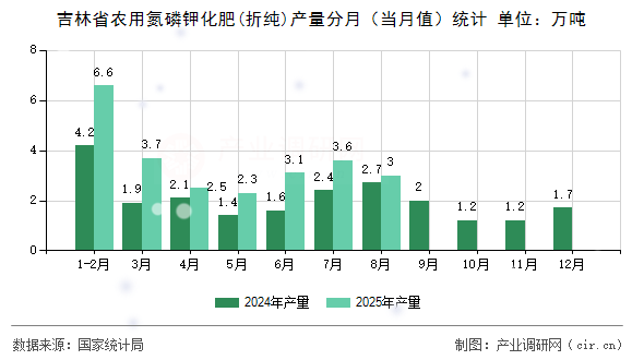 吉林省農(nóng)用氮磷鉀化肥(折純)產(chǎn)量分月（當(dāng)月值）統(tǒng)計(jì)