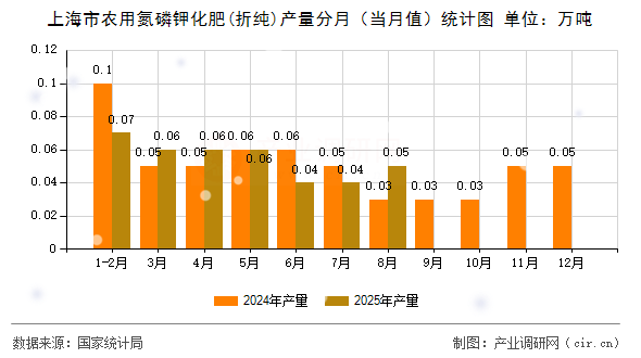 上海市農(nóng)用氮磷鉀化肥(折純)產(chǎn)量分月（當(dāng)月值）統(tǒng)計圖