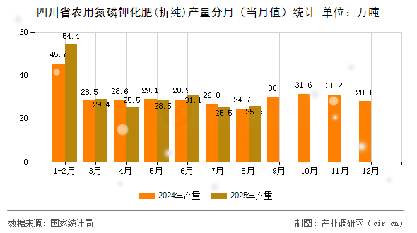 四川省農(nóng)用氮磷鉀化肥(折純)產(chǎn)量分月（當(dāng)月值）統(tǒng)計(jì)