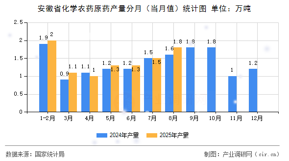 安徽省化學(xué)農(nóng)藥原藥產(chǎn)量分月(當(dāng)月值)統(tǒng)計(jì)圖 安徽省化學(xué)農(nóng)藥原藥產(chǎn)量分月(當(dāng)月值)統(tǒng)計(jì)圖