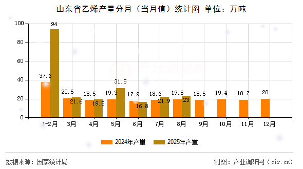 山東省乙烯產(chǎn)量分月(當(dāng)月值)統(tǒng)計(jì)圖 山東省乙烯產(chǎn)量分月(當(dāng)月值)統(tǒng)計(jì)圖