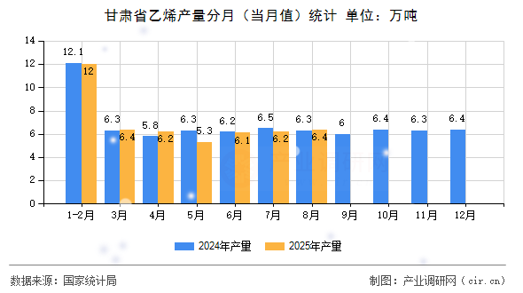 甘肅省乙烯產(chǎn)量分月（當(dāng)月值）統(tǒng)計(jì)