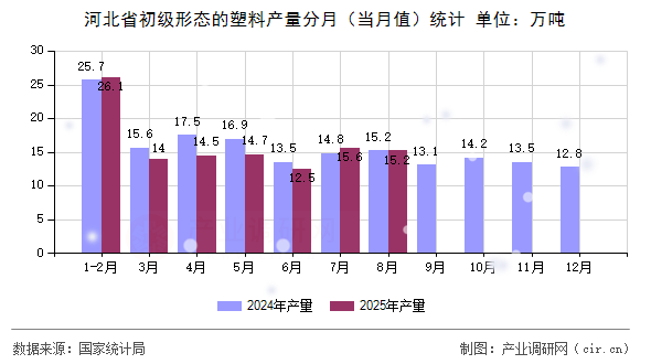 河北省初級形態(tài)的塑料產(chǎn)量分月（當(dāng)月值）統(tǒng)計