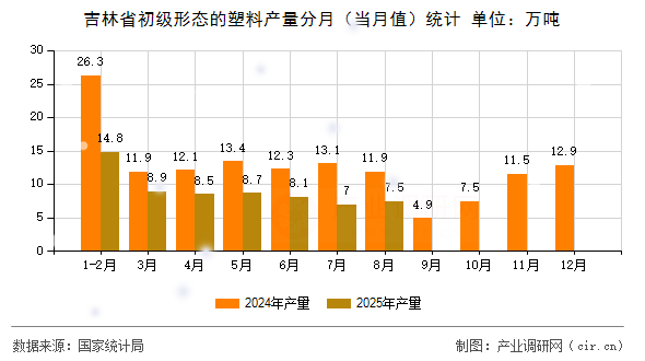 吉林省初級形態(tài)的塑料產(chǎn)量分月(當(dāng)月值)統(tǒng)計 吉林省初級形態(tài)的塑料產(chǎn)量分月(當(dāng)月值)統(tǒng)計