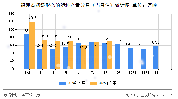 福建省初級形態(tài)的塑料產(chǎn)量分月(當(dāng)月值)統(tǒng)計圖 福建省初級形態(tài)的塑料產(chǎn)量分月(當(dāng)月值)統(tǒng)計圖