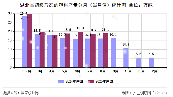 湖北省初級(jí)形態(tài)的塑料產(chǎn)量分月（當(dāng)月值）統(tǒng)計(jì)圖